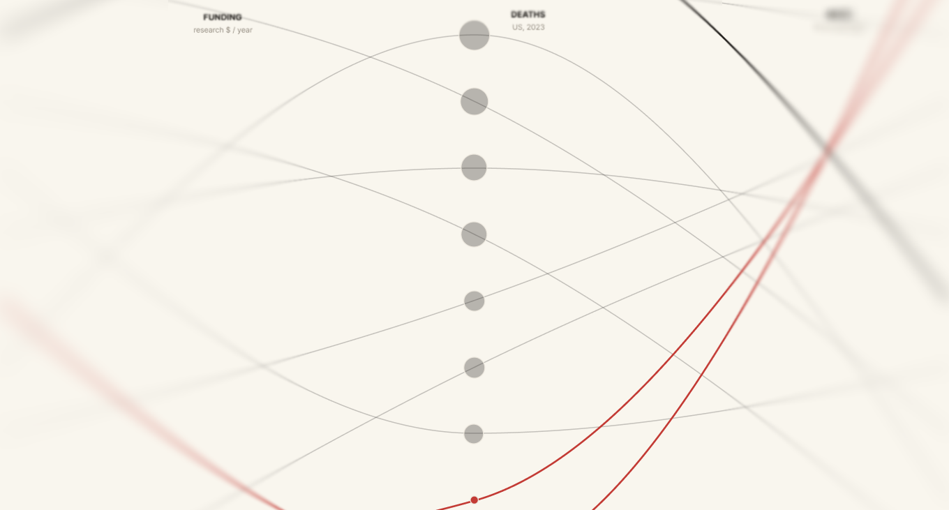Mortality Index data visualization, funding against deaths