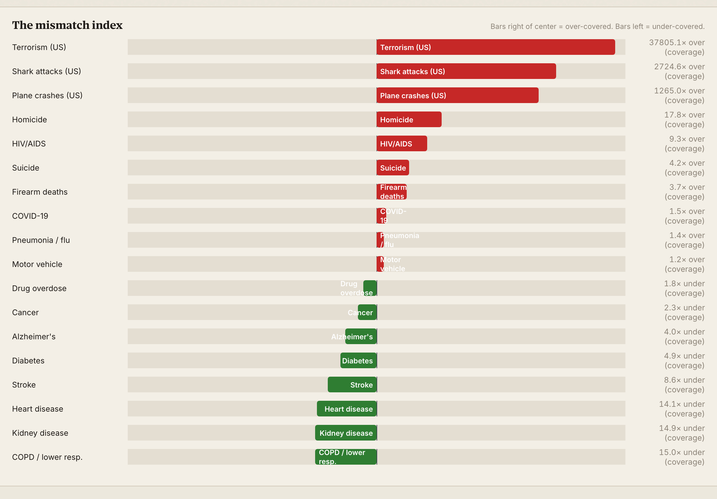 Mortality Index mismatch index, news coverage against share of deaths