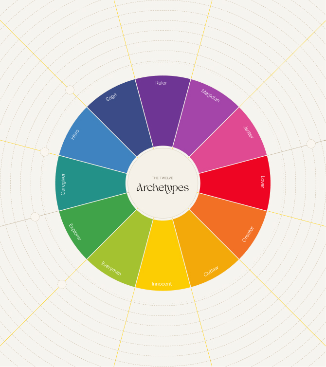 The twelve brand archetypes wheel